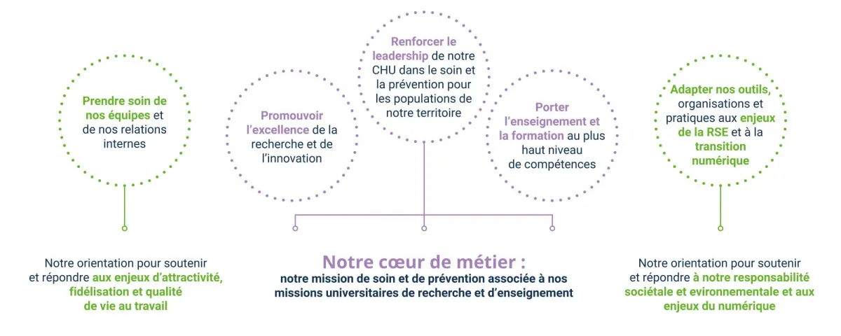 Description des 5 ambitions stratégiques