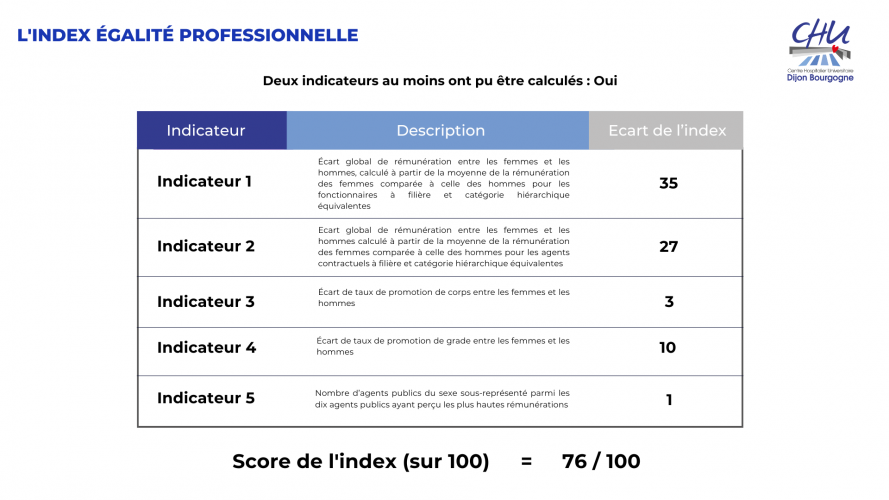 Tableau sur l'index égalité professionnelle