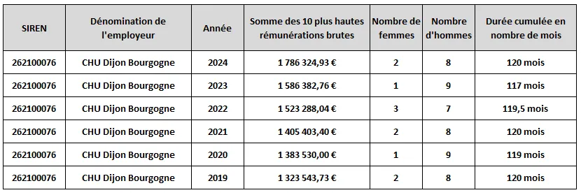 Les 10 plus hautes rémunérations